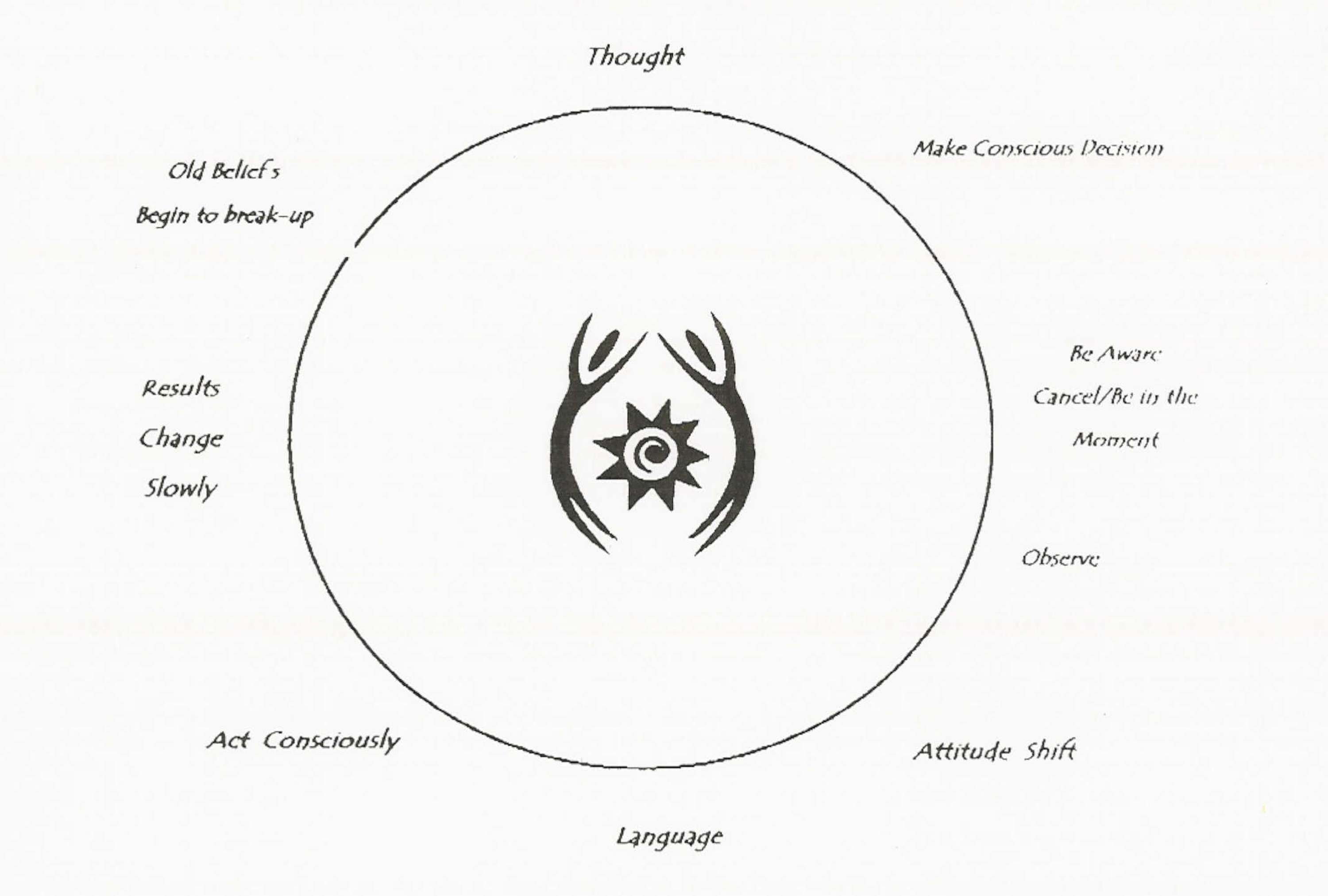 NFNLP Literary Works - Thought Cycles of Belief